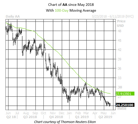 Daily Stock Chart AA