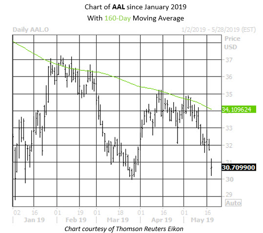 Daily Stock Chart AAL