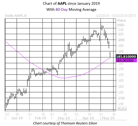 Daily Stock Chart AAPL Daily Stock Chart AAPL