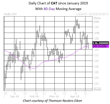 Daily Stock Chart CAT