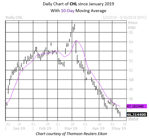 Daily Stock Chart CHL