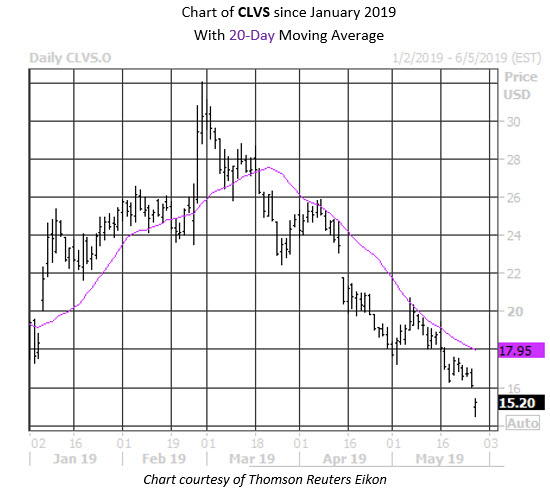 Daily Stock Chart CLVS Daily Stock Chart CLVS