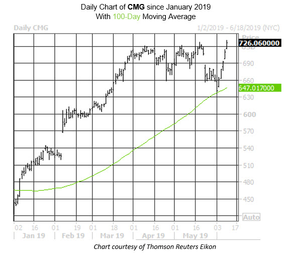 Daily Stock Chart CMG