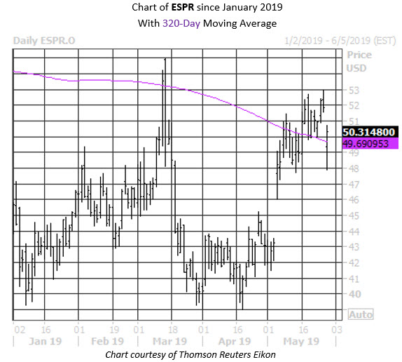 Daily Stock Chart ESPR Daily Stock Chart ESPR