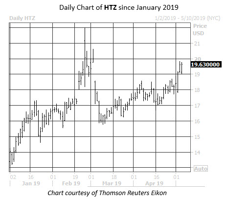 Daily Stock Chart HTZ