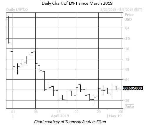 Daily Stock Chart LYFT