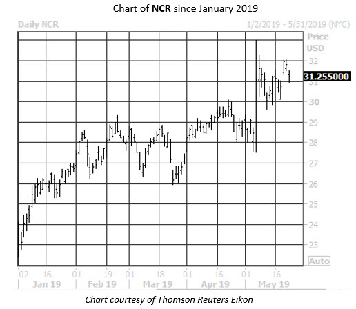 Daily Stock Chart NCR