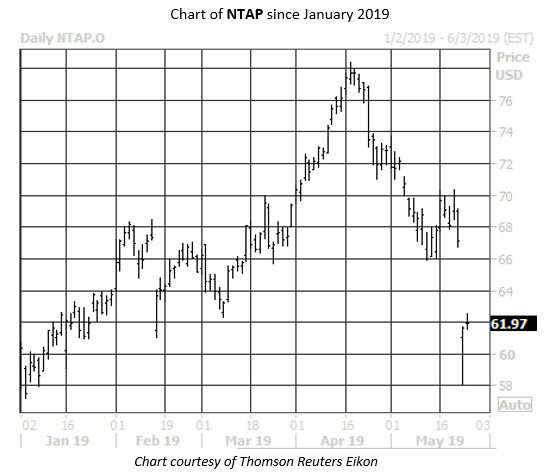 Daily Stock Chart NTAP