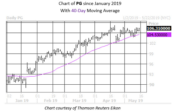 Daily Stock Chart PG Daily Stock Chart PG