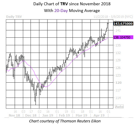 Daily Stock Chart TRV Daily Stock Chart TRV