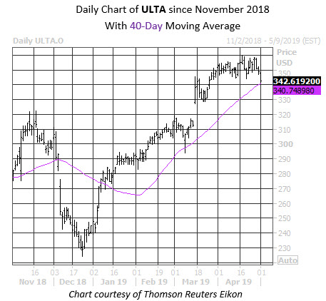 Daily Stock Chart ULTA