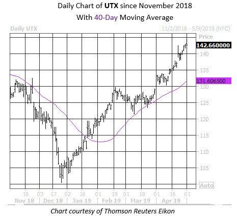 Daily Stock Chart UTX Daily Stock Chart UTX
