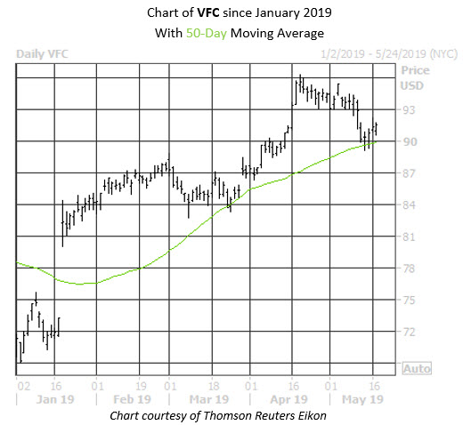 Daily Stock Chart VFC Daily Stock Chart VFC