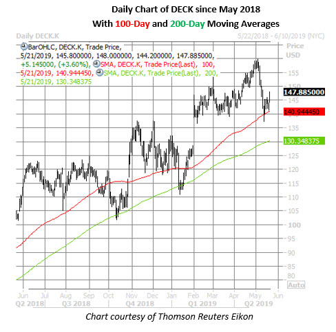 deck daily chart may 21 deckers stock daily price chart on may 21