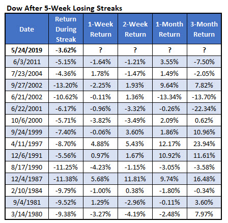 dow 5-week losing streaks