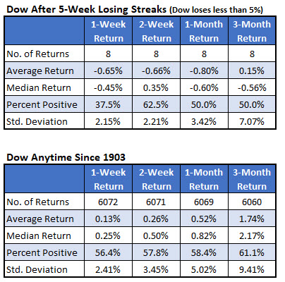 Dow after losing streaks down less than 5 percent