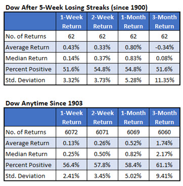 Dow after streak vs anytime since 1900