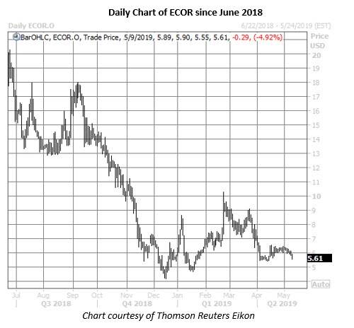 ecor stock daily price chart on may 9