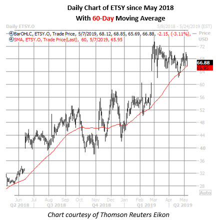 etsy stock daily price chart on may 7