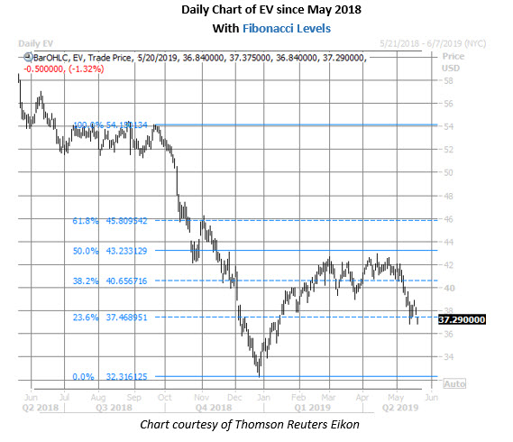 eaton vance stock daily price chart on may 20
