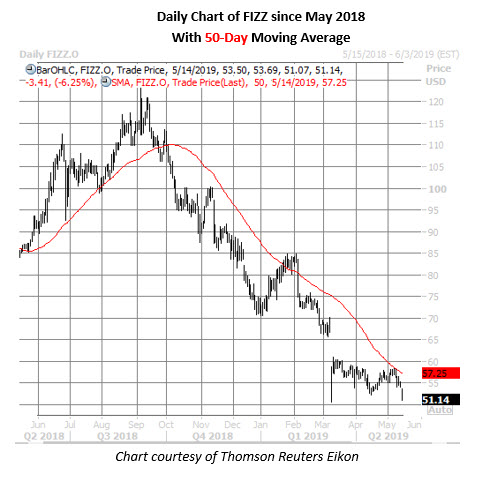 fizz daily chart may 14 fizz stock daily price chart on may 14