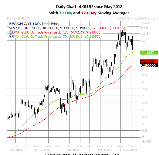 gluu stock price chart on may 7