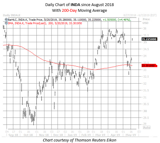 INDA etf chart may 20