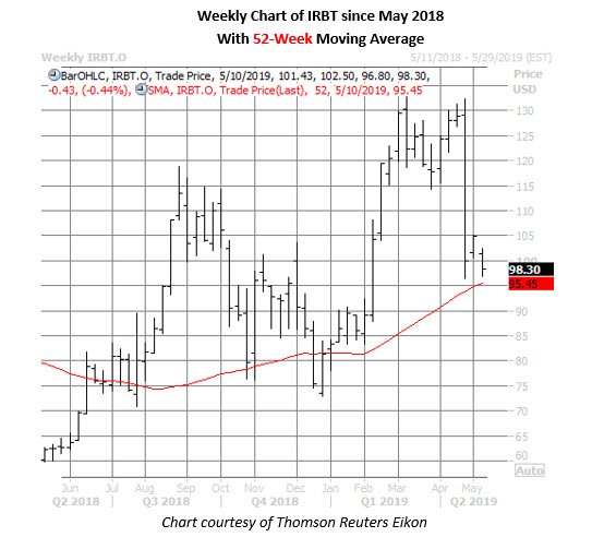 irbt weekly chart may 8 irobot stock weekly chart may 8