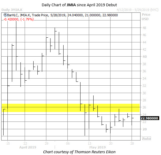 JMIA stock chart may 28 JMIA stock chart may 28