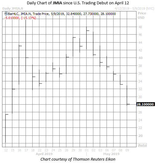 JMIA stock chart may 9 JMIA stock chart may 9