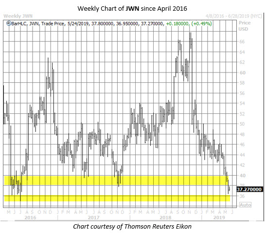 JWN stock chart may 20 JWN stock chart may 20