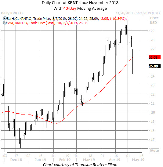 KRNT stock chart may 7