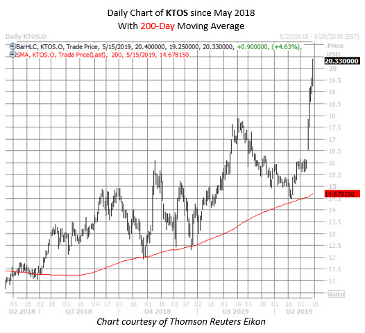KTOS stock chart may 15 KTOS stock chart may 15