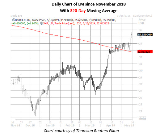 lm daily chart may 15 legg mason stock daily price chart on may 15