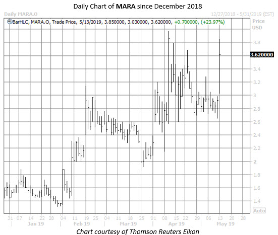 MARA stock chart may 13