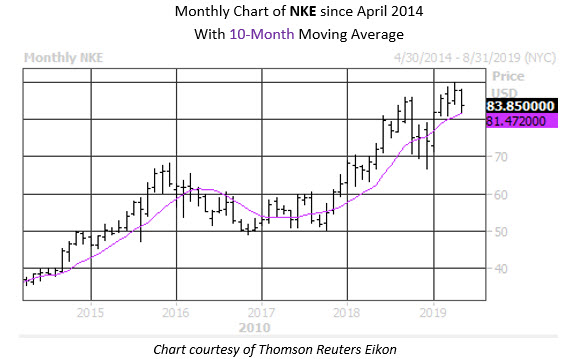 Monthly Stock Chart NKE Monthly Stock Chart NKE
