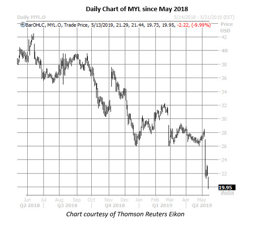 myl daily chart may 13 mylan stock daily price chart on may 13