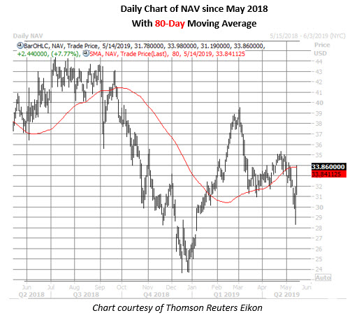 nav daily chart may 14 navistar stock daily price chart on may 14