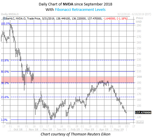 NVDA stock chart may 31 NVDA stock chart may 31