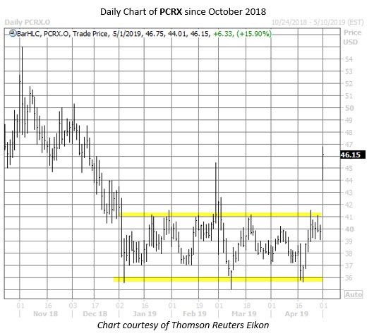 PCRX stock chart may 1