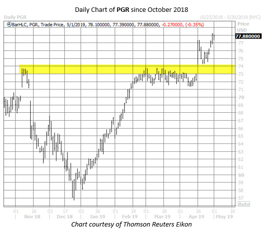 PGR stock chart may 1