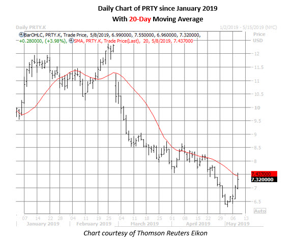 party city stock price chart may 8