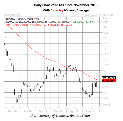remx daily chart may 29