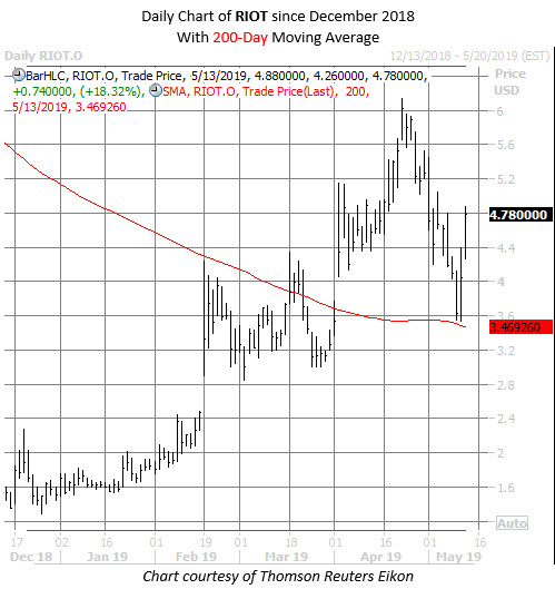 RIOT stock chart may 13