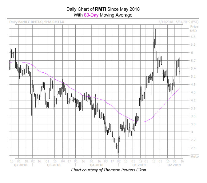 RMTI Chart May 13 RMTI Chart May 13