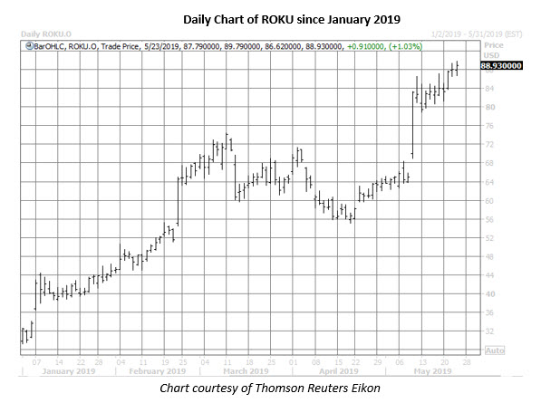 roku stock daily price chart on may 23