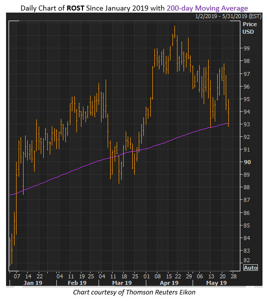 rost stock price may 23 rost stock price may 23