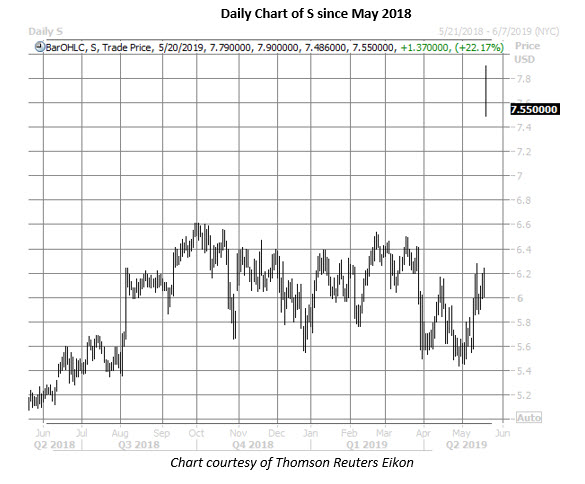 sprint stock daily chart on may 20