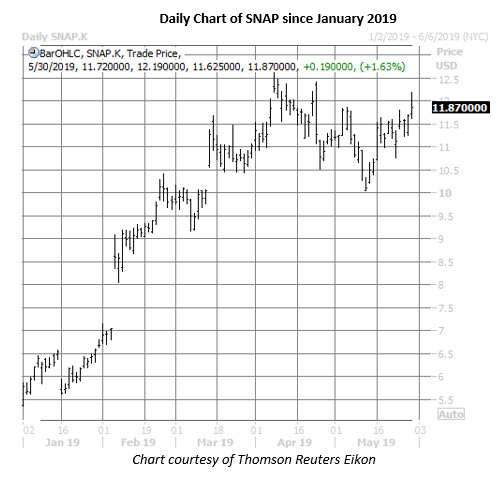 snap stock daily price chart on may 30