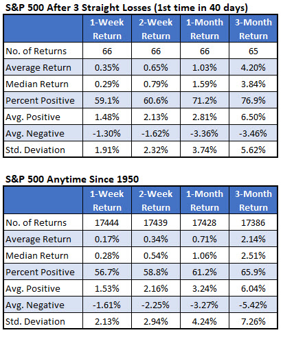SPX after signals vs anytime since 1950